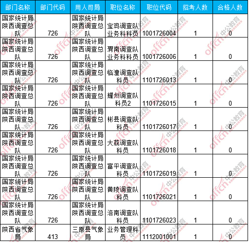 截至16日16时：2017国考报名陕西1295人过审 最热职位23:15
