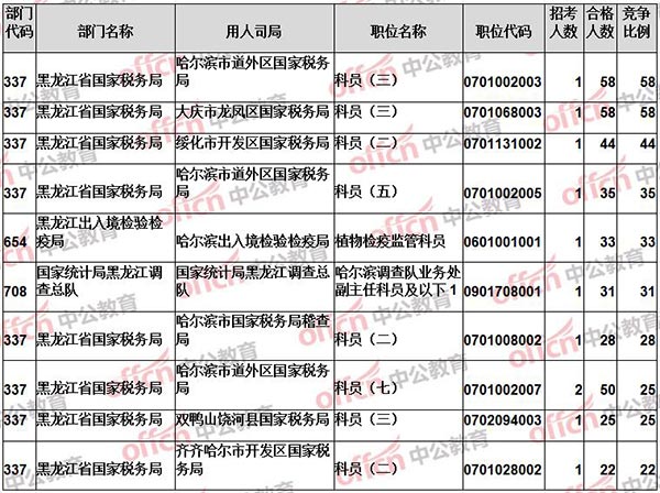 【截至16日16时】2017国考报名黑龙江2026人过审 国税仍领居榜首4