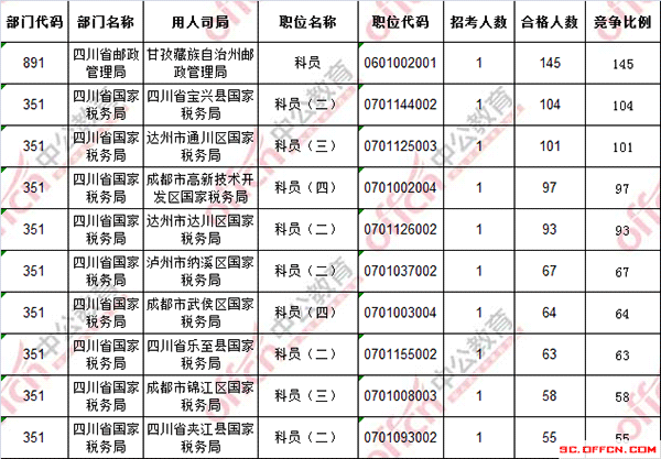 截至17日16时：2017国考报名四川5386人过审，最热职位:145:13
