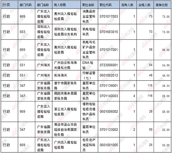 截至16日16时：2017国考报名广东6012人过审 460个职位无人报考4