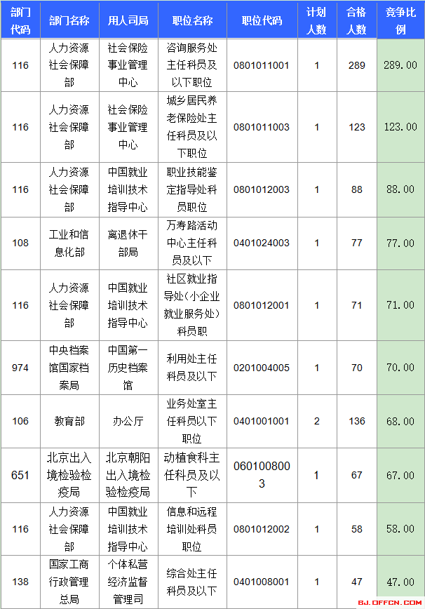 截至16日16时：2017国考报名北京6430人过审 最热职位289:14