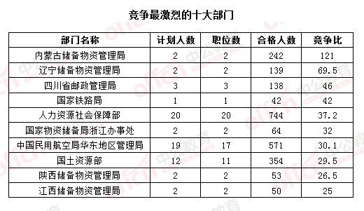 截止17日8时：最热职位国税占据半壁江山 30个职位竞争比破百3