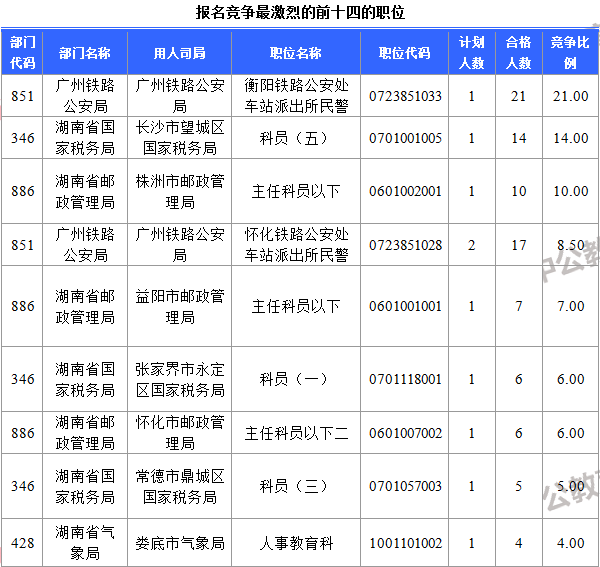 截至15日16时：2017国考报名首日湖南322人过审 国税报名人数最多3