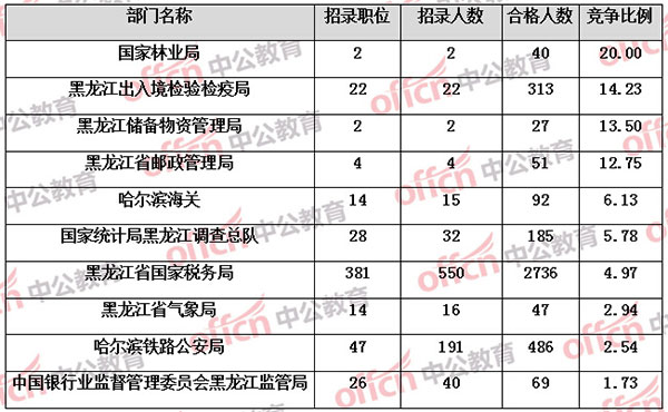 【截至17日16时】2017国考报名黑龙江4078人过审 最具竞争力岗位122:12