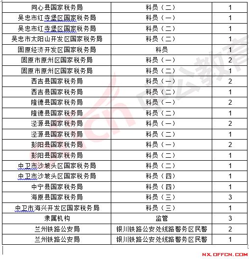 截至17日16时：2017国考报名宁夏461人过审 39%职位无人报考5