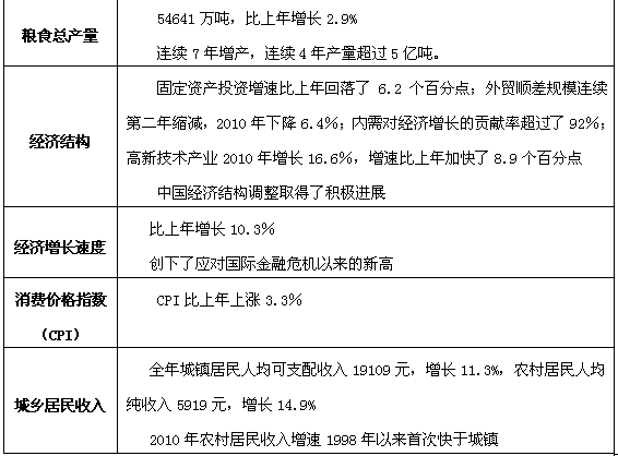 常识判断高频考点之国情社情4