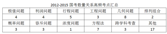历年国家公务员考试行测数量关系考情分析2