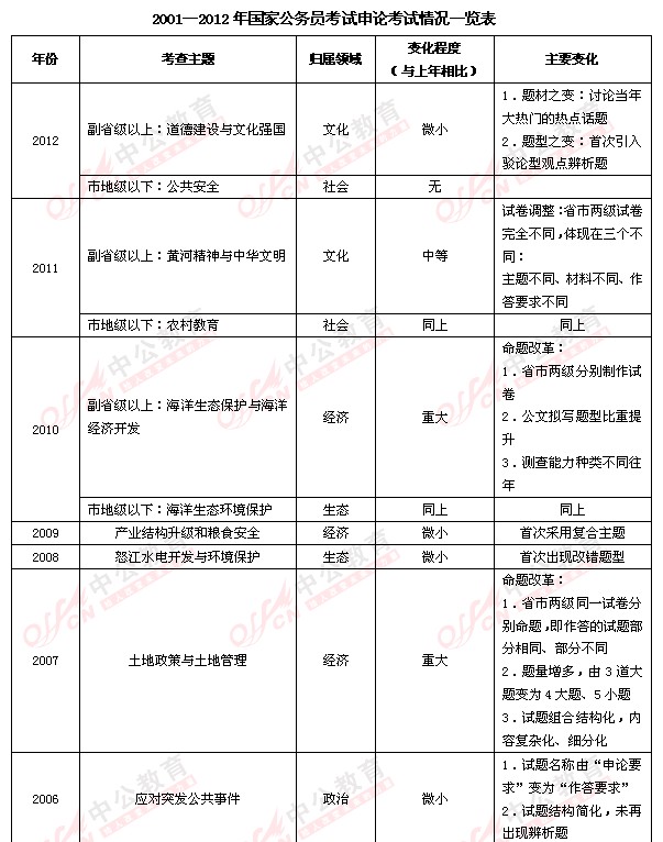 探析：国家公务员考试申论历史演进四阶段1