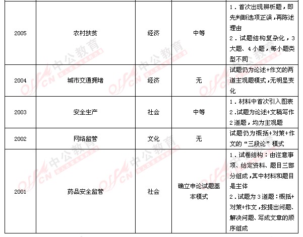 探析：国家公务员考试申论历史演进四阶段2