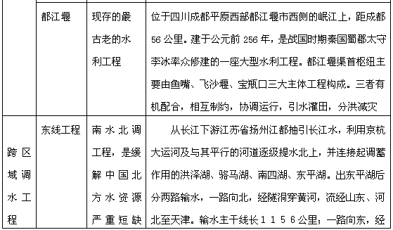 常识判断高频考点之国情社情6