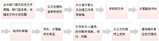 公务员如何处理好公文1