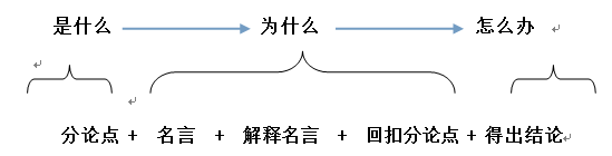 2017国家公务员申论文章写作论证技巧：引证法1