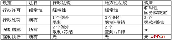 2018三支一扶考试内容/公基：行政行为之设定1