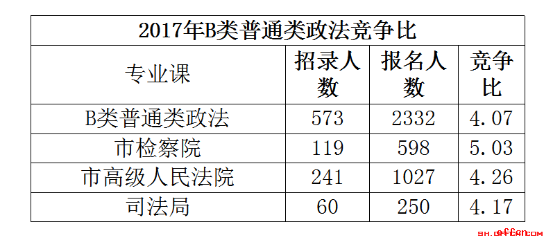 2018上海公务员要如何选职位4