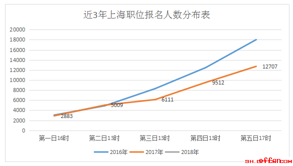 2018年上海公务员考试职位报名首日申报3259人热度0.881