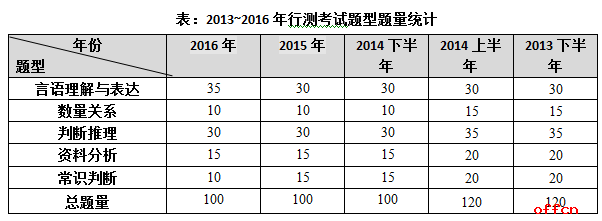 历年四川公务员考试行测真题特点及命题趋势分析1