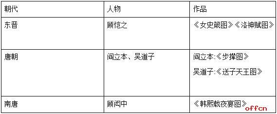 选调生公基备考历史常识：中国绘画艺术知识汇总2