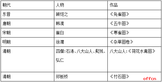 选调生公基备考历史常识：中国绘画艺术知识汇总3