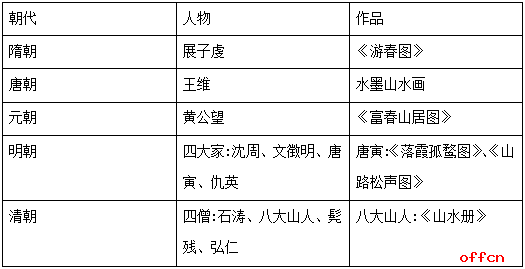 选调生公基备考历史常识：中国绘画艺术知识汇总1