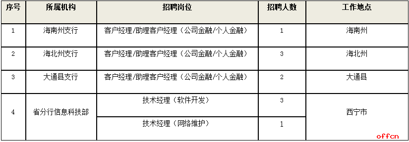 2018中国银行青海省分行社会招聘公告1