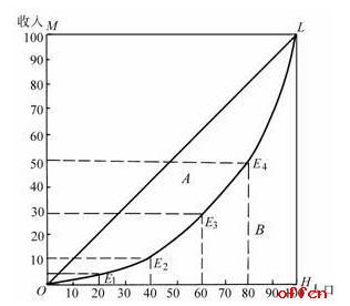 选调生公基经济知识：洛伦兹曲线与基尼系数1