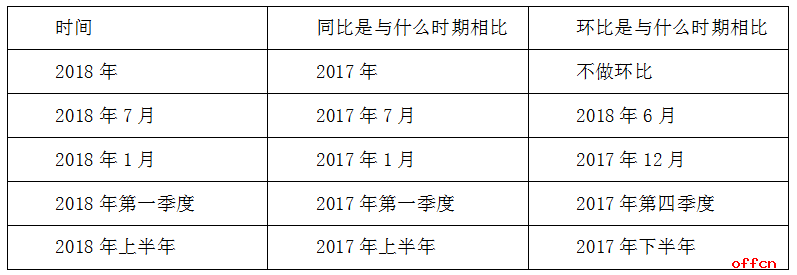 2019江苏省考招警考试行测技巧：资料分析易错点之同比和环比1
