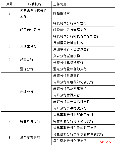 2019中国建设银行内蒙古分行春季校园招聘70人公告1