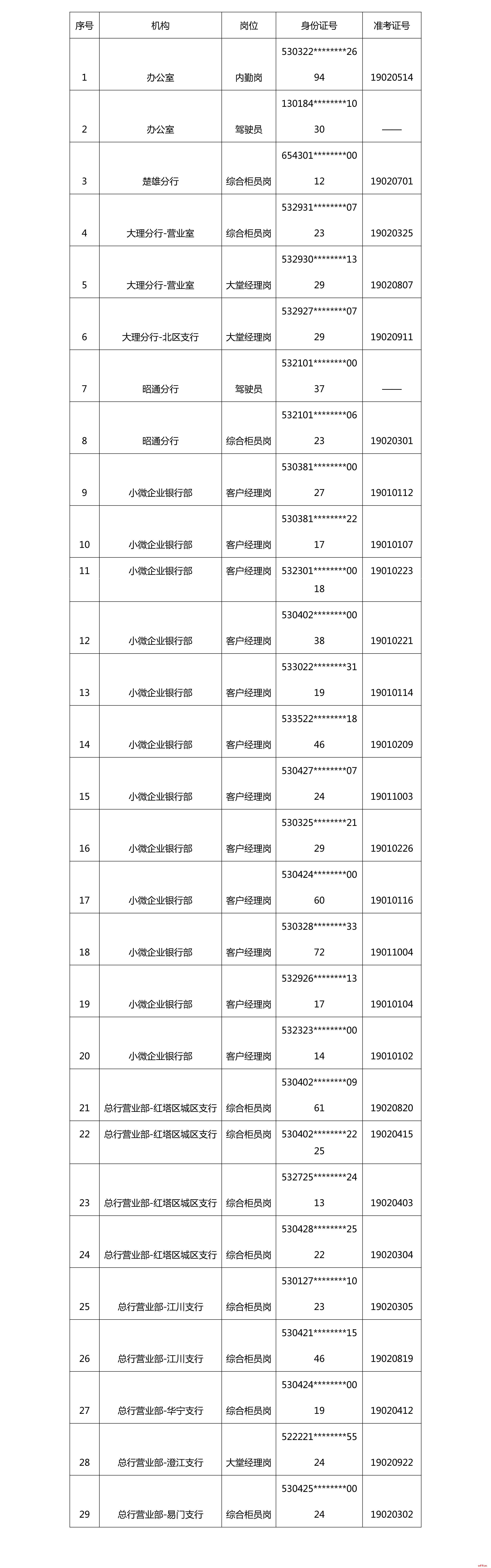 2019云南红塔银行选派劳务派遣制员工入围人员公告1
