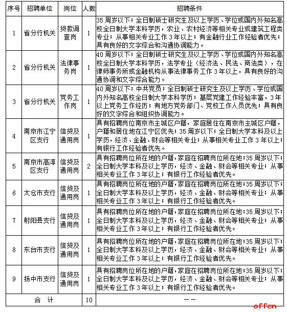 2019中国农业发展银行江苏分行社会招聘10人公告1