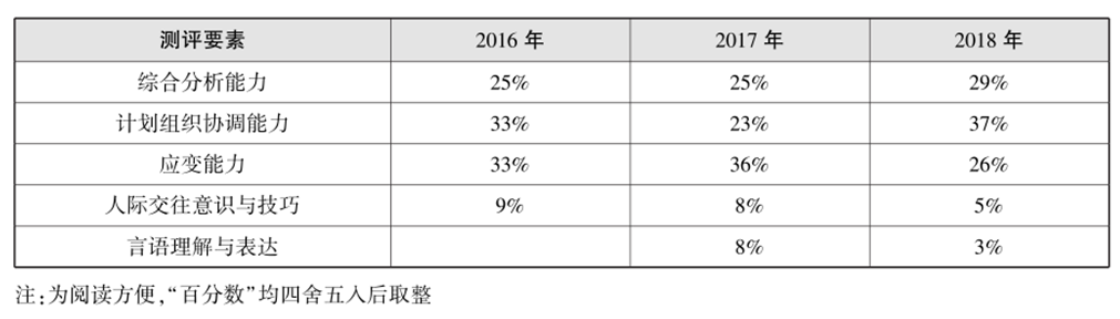 2019福建公务员面试试题命题规律分析2