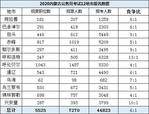 2020内蒙古公务员考试报名人数统计分析2