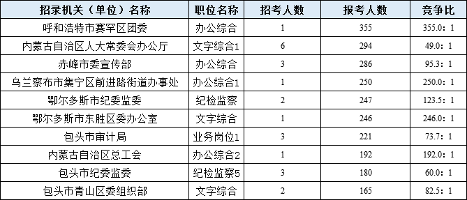 2020内蒙古公务员考试报名人数统计分析3