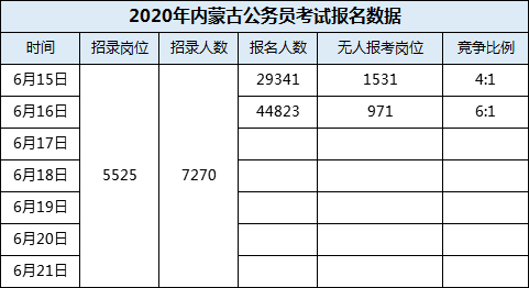 2020内蒙古公务员考试报名人数统计分析1