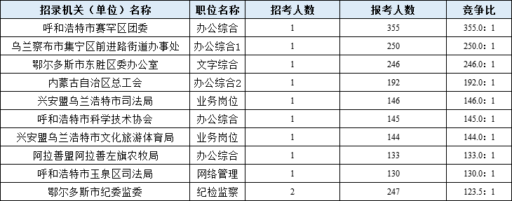 2020内蒙古公务员考试报名人数统计分析4